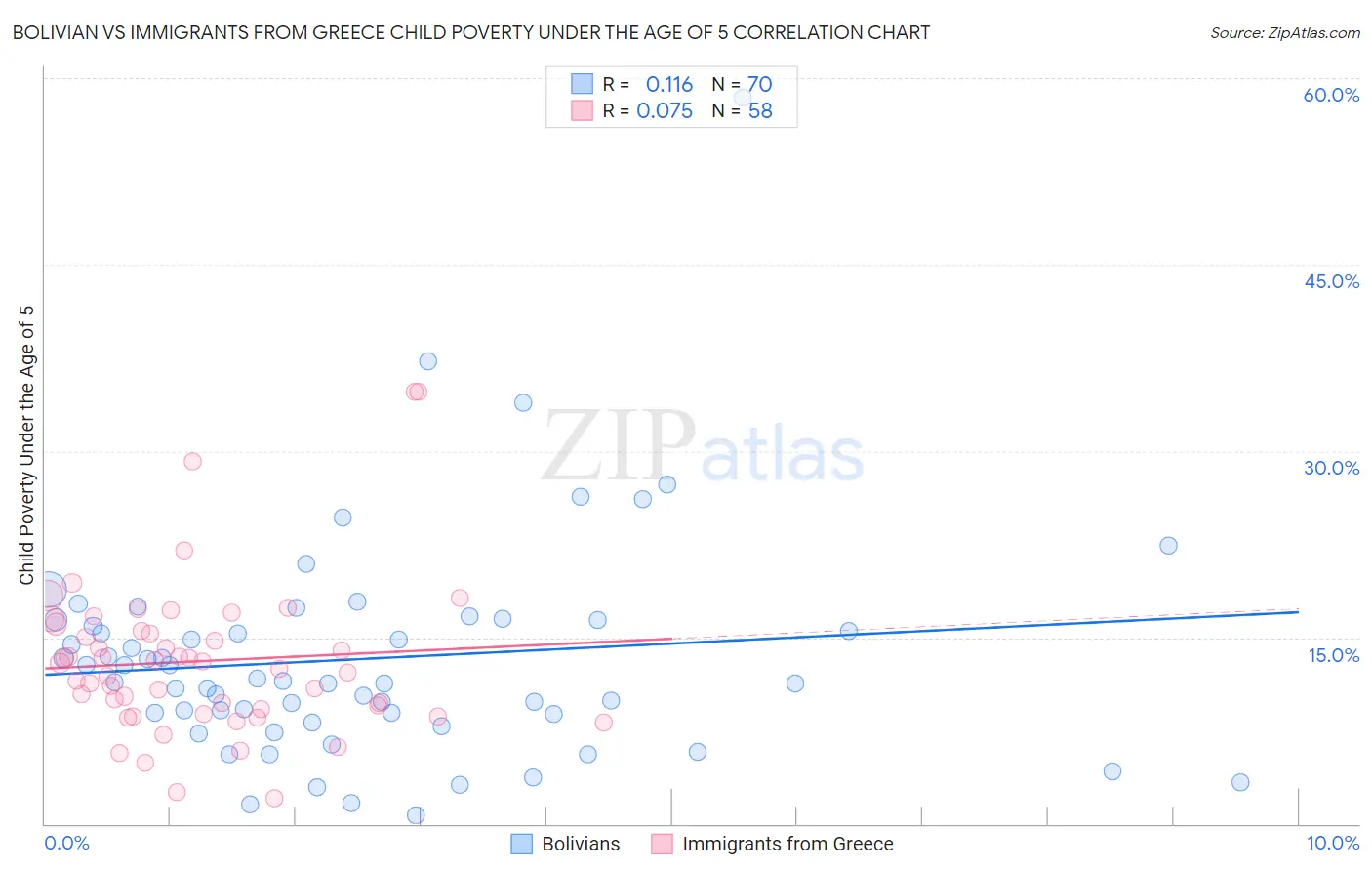Bolivian vs Immigrants from Greece Child Poverty Under the Age of 5