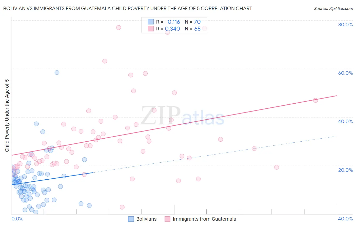 Bolivian vs Immigrants from Guatemala Child Poverty Under the Age of 5