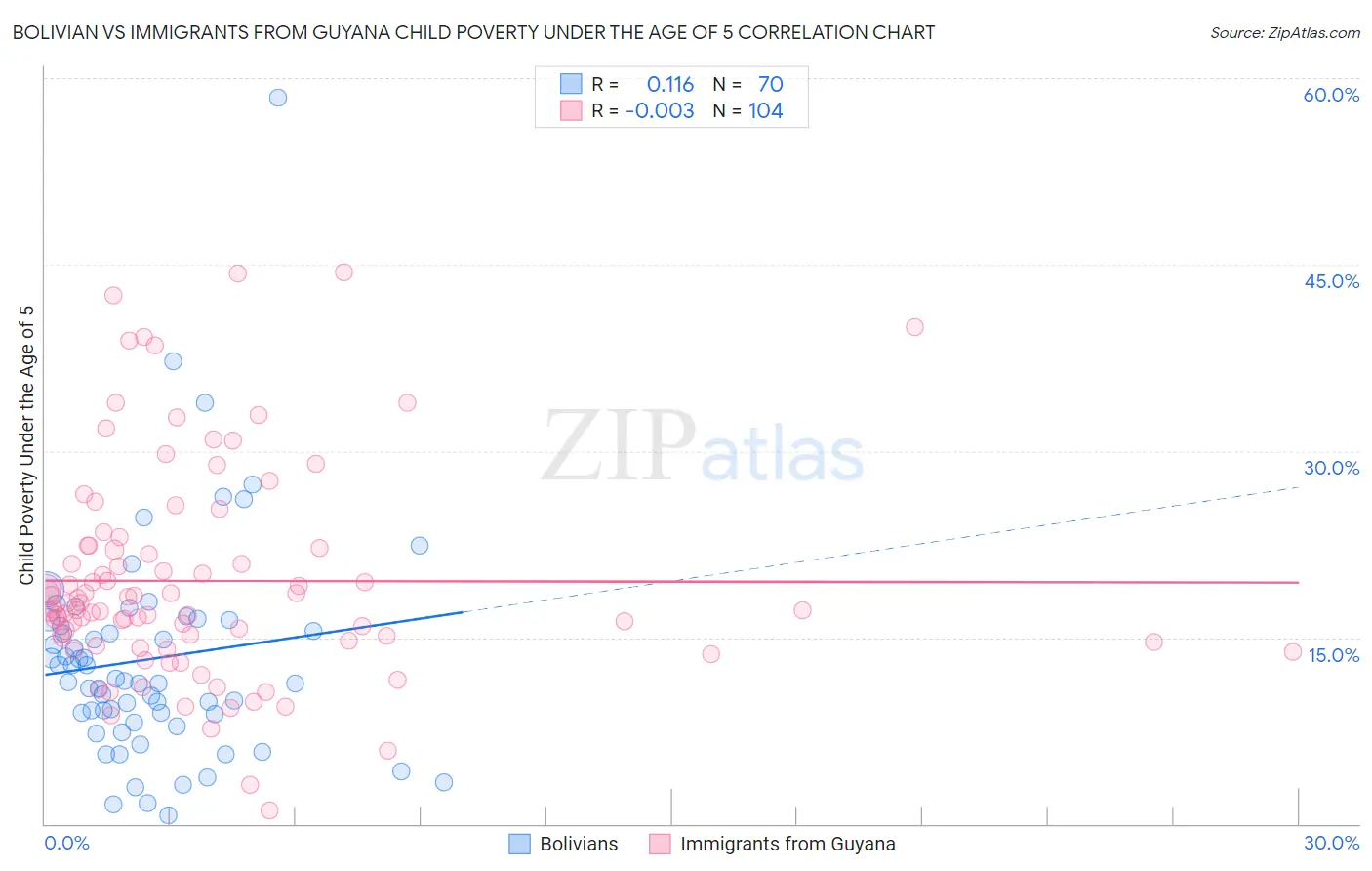 Bolivian vs Immigrants from Guyana Child Poverty Under the Age of 5