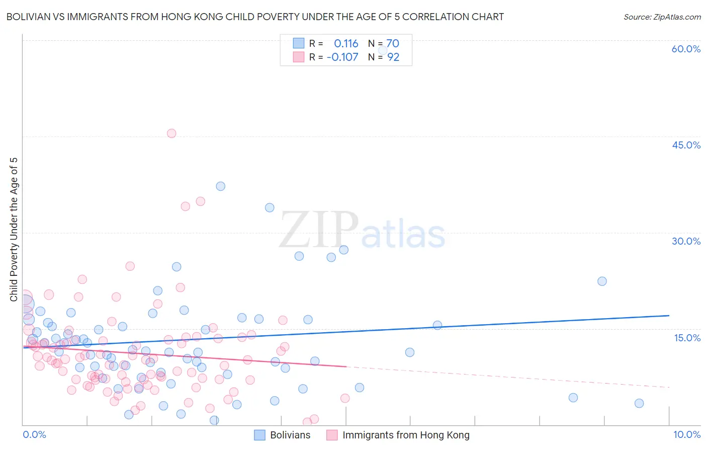 Bolivian vs Immigrants from Hong Kong Child Poverty Under the Age of 5