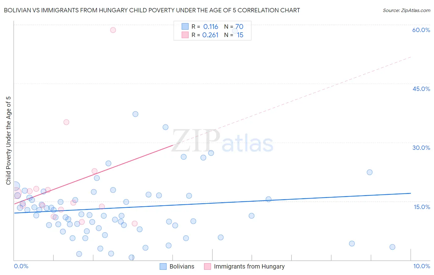 Bolivian vs Immigrants from Hungary Child Poverty Under the Age of 5