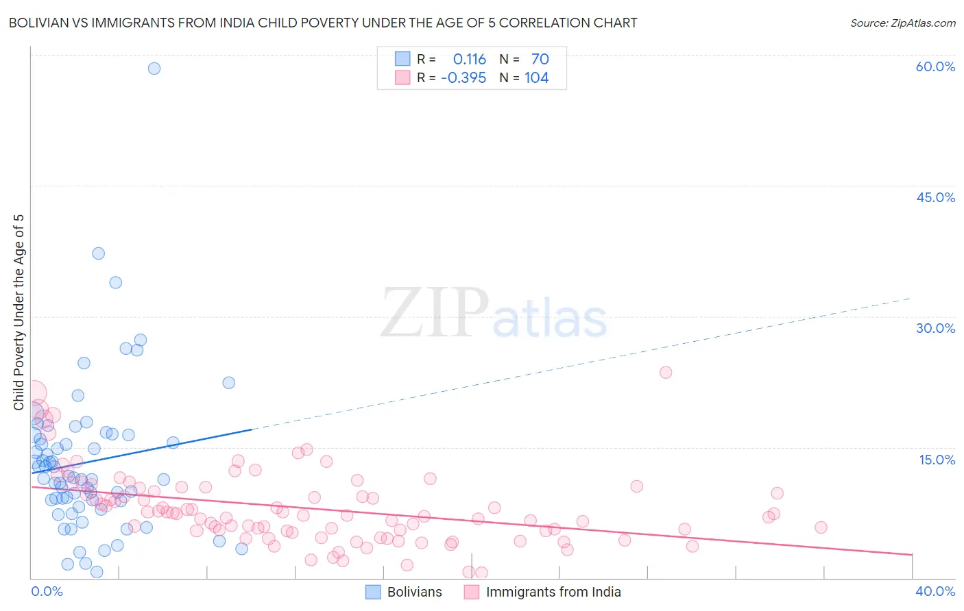 Bolivian vs Immigrants from India Child Poverty Under the Age of 5