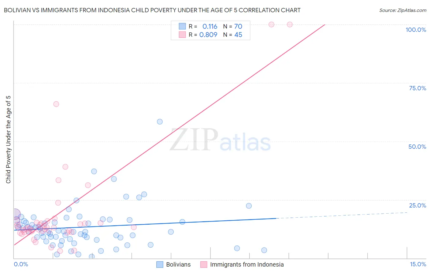 Bolivian vs Immigrants from Indonesia Child Poverty Under the Age of 5