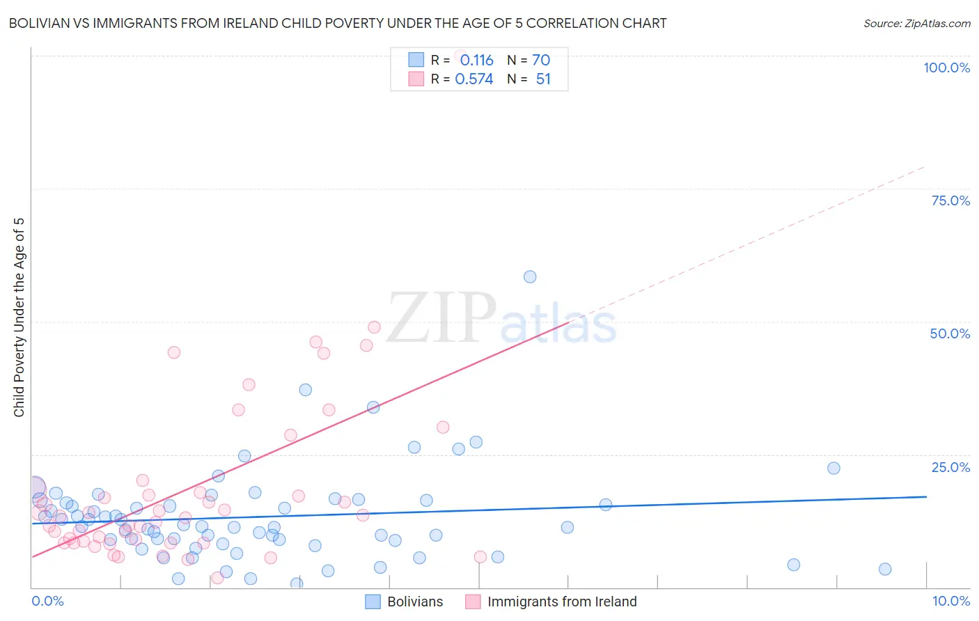 Bolivian vs Immigrants from Ireland Child Poverty Under the Age of 5