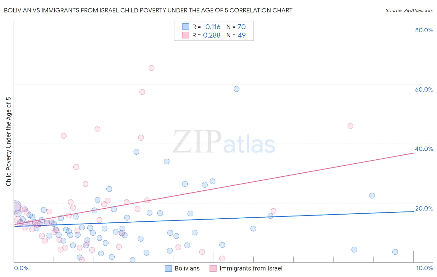 Bolivian vs Immigrants from Israel Child Poverty Under the Age of 5