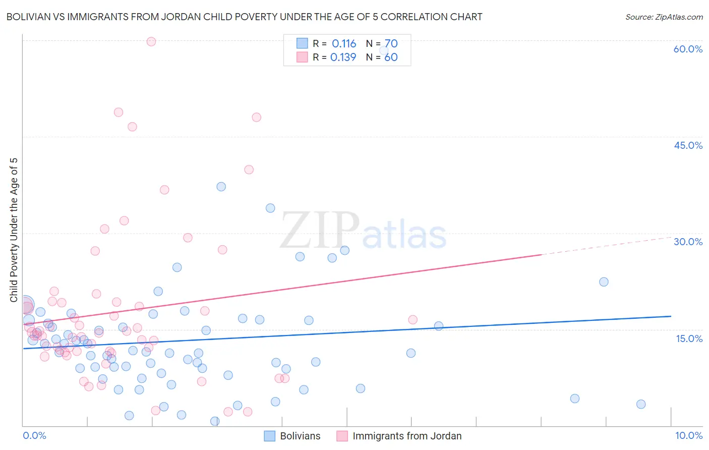 Bolivian vs Immigrants from Jordan Child Poverty Under the Age of 5