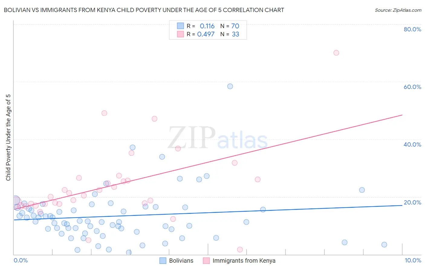 Bolivian vs Immigrants from Kenya Child Poverty Under the Age of 5