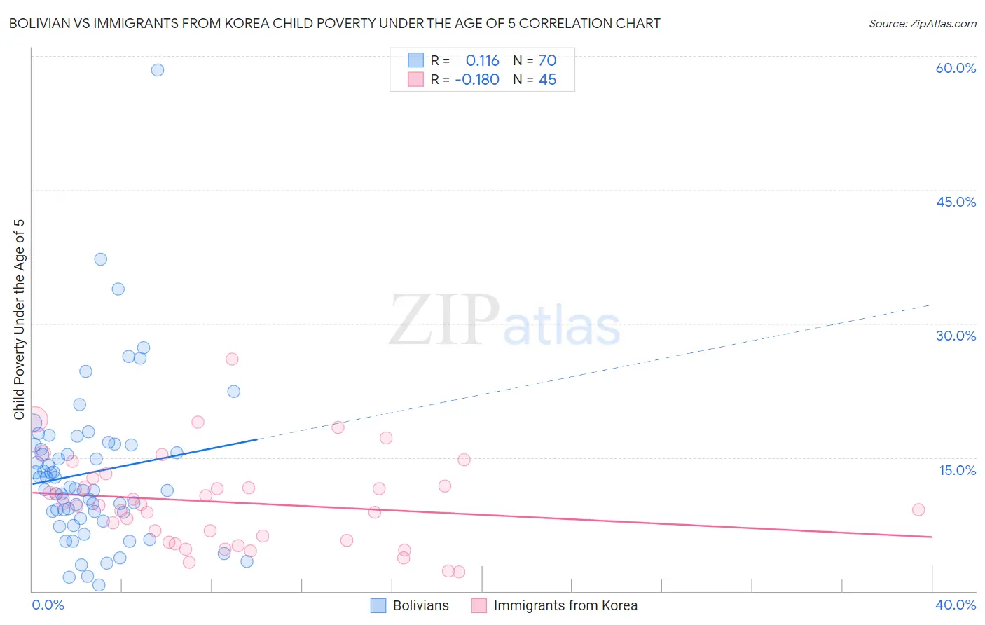 Bolivian vs Immigrants from Korea Child Poverty Under the Age of 5