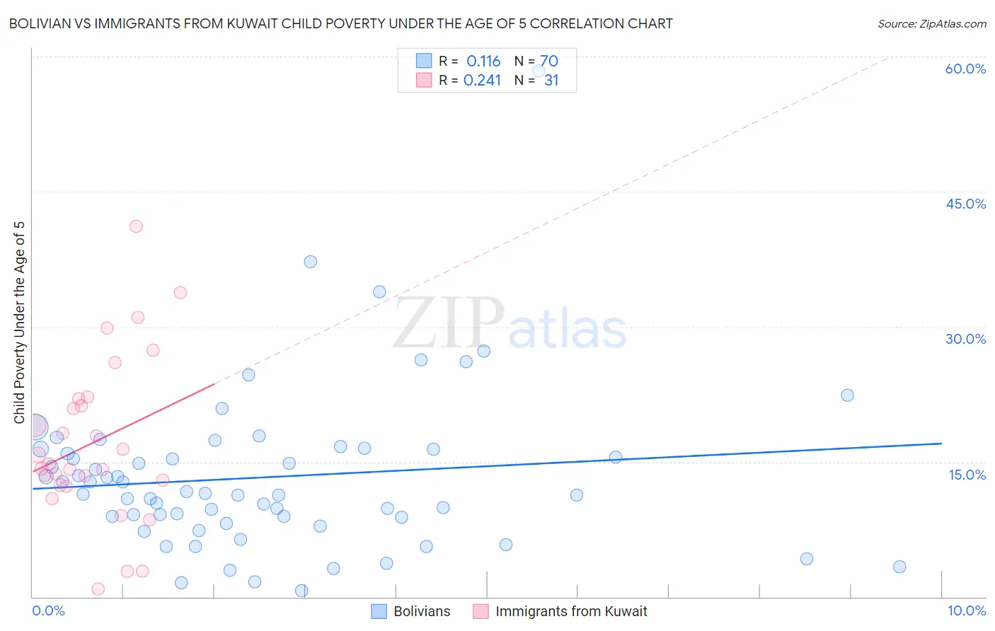 Bolivian vs Immigrants from Kuwait Child Poverty Under the Age of 5
