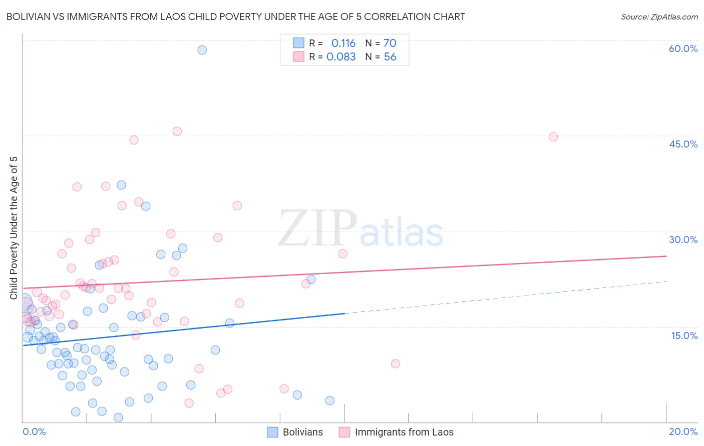 Bolivian vs Immigrants from Laos Child Poverty Under the Age of 5