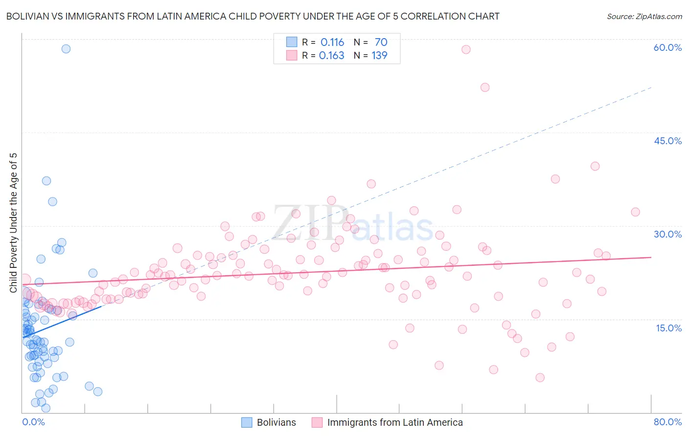 Bolivian vs Immigrants from Latin America Child Poverty Under the Age of 5