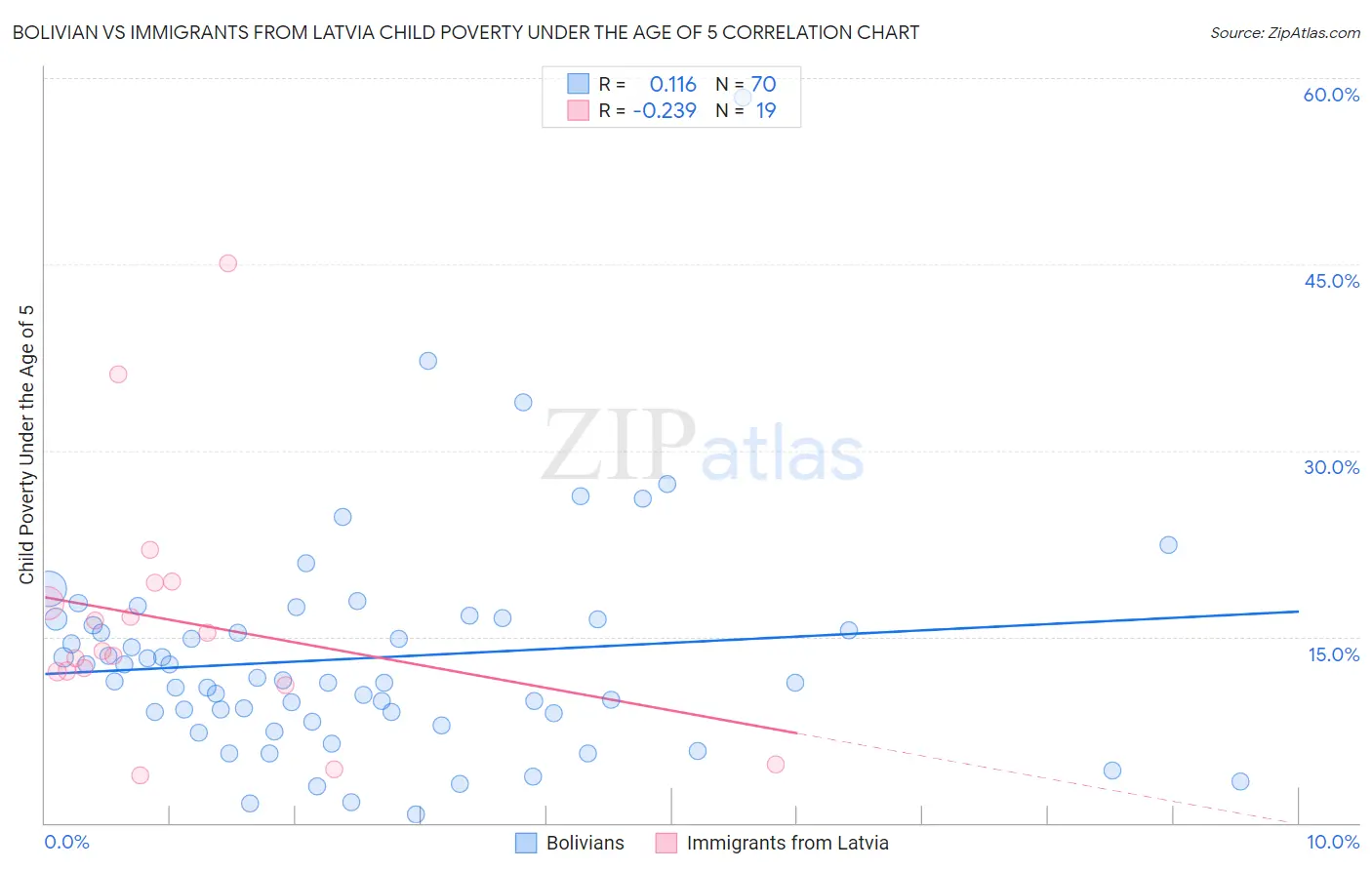 Bolivian vs Immigrants from Latvia Child Poverty Under the Age of 5