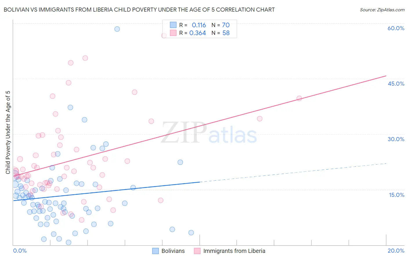 Bolivian vs Immigrants from Liberia Child Poverty Under the Age of 5