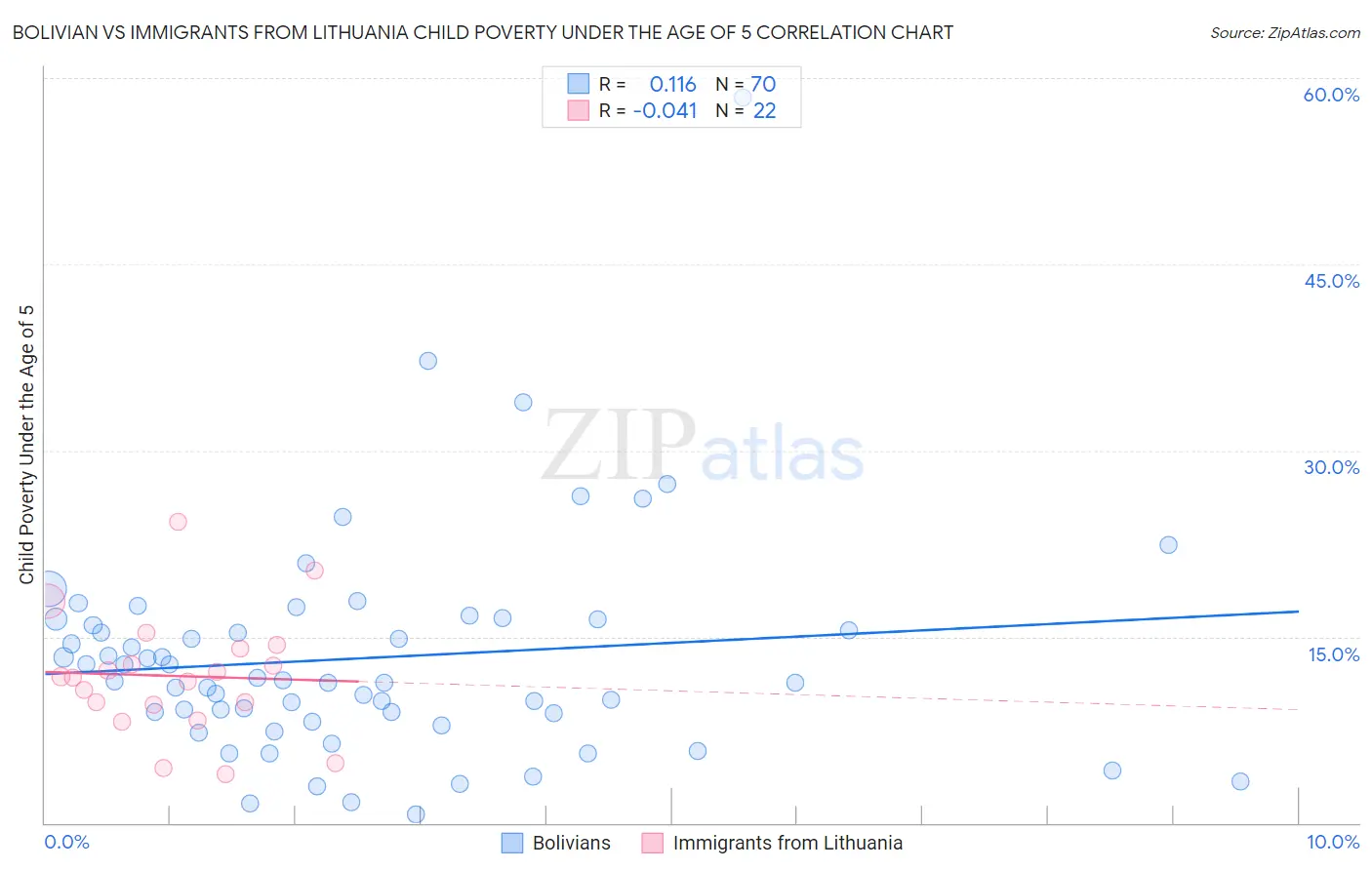 Bolivian vs Immigrants from Lithuania Child Poverty Under the Age of 5