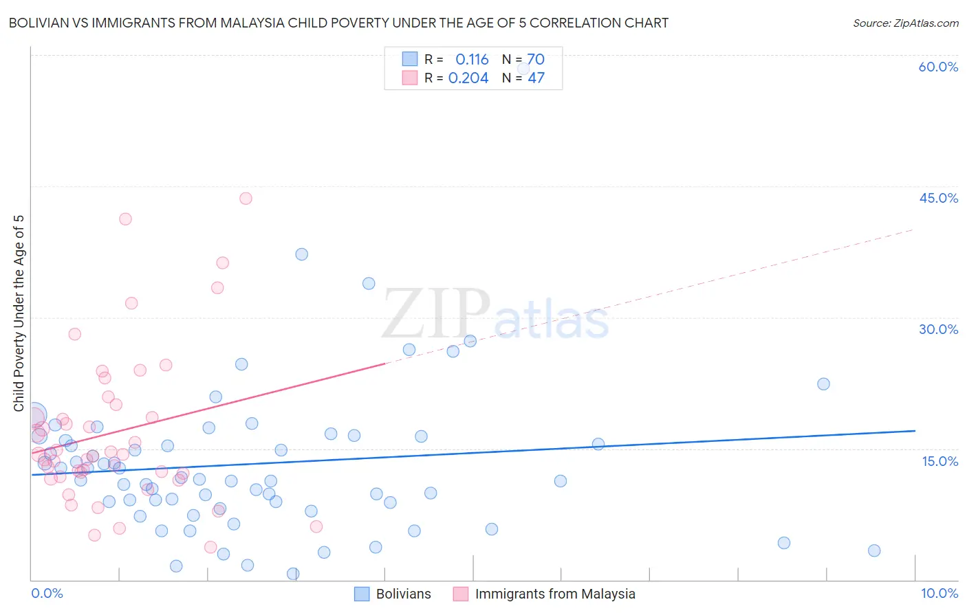 Bolivian vs Immigrants from Malaysia Child Poverty Under the Age of 5
