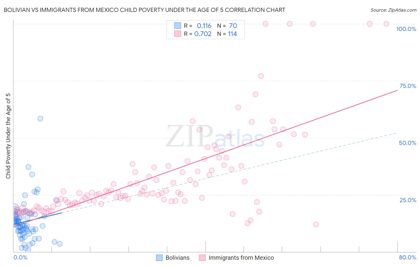 Bolivian vs Immigrants from Mexico Child Poverty Under the Age of 5