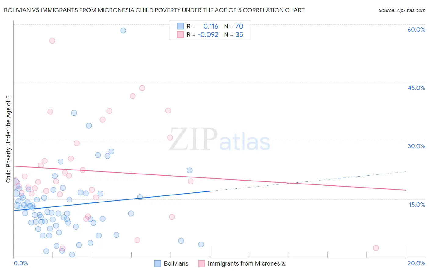 Bolivian vs Immigrants from Micronesia Child Poverty Under the Age of 5