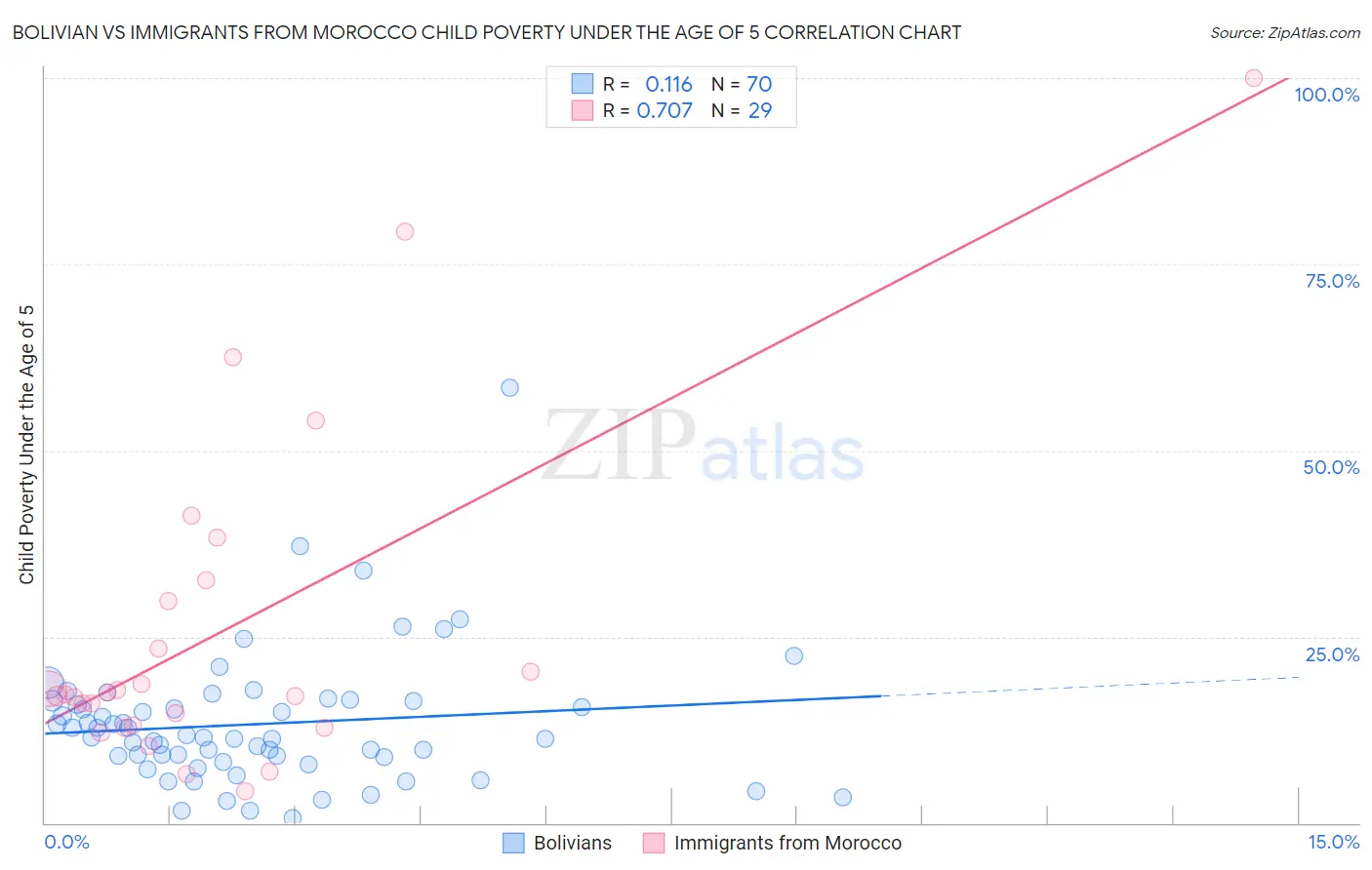 Bolivian vs Immigrants from Morocco Child Poverty Under the Age of 5