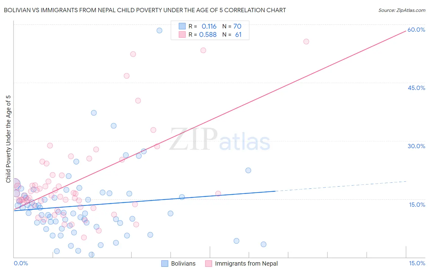 Bolivian vs Immigrants from Nepal Child Poverty Under the Age of 5