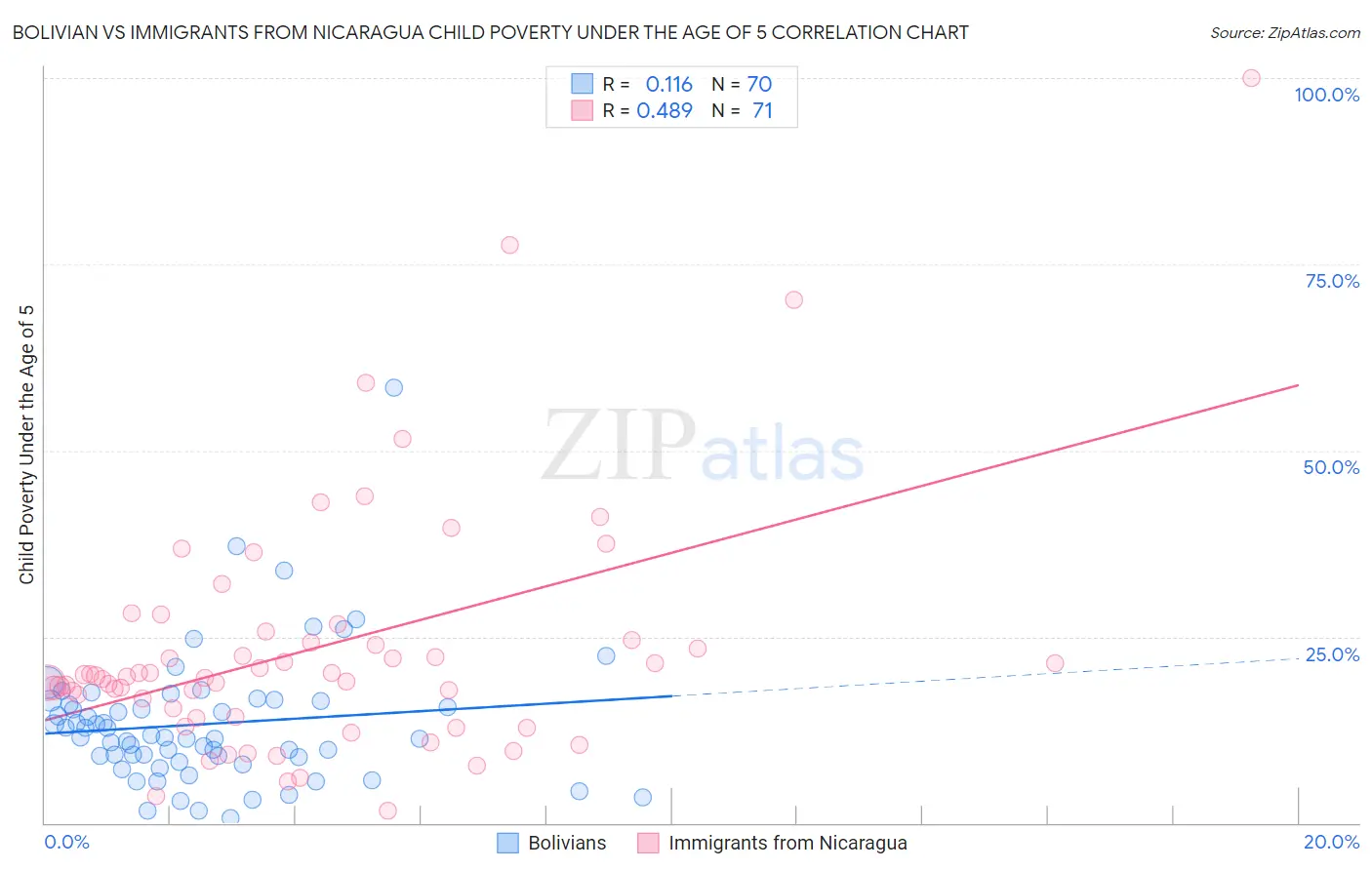 Bolivian vs Immigrants from Nicaragua Child Poverty Under the Age of 5