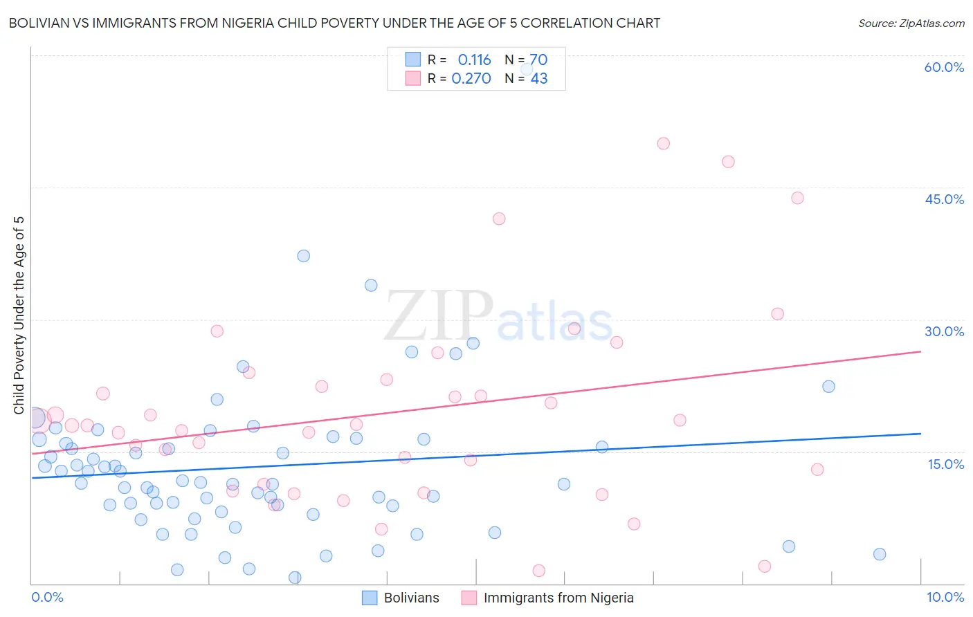 Bolivian vs Immigrants from Nigeria Child Poverty Under the Age of 5