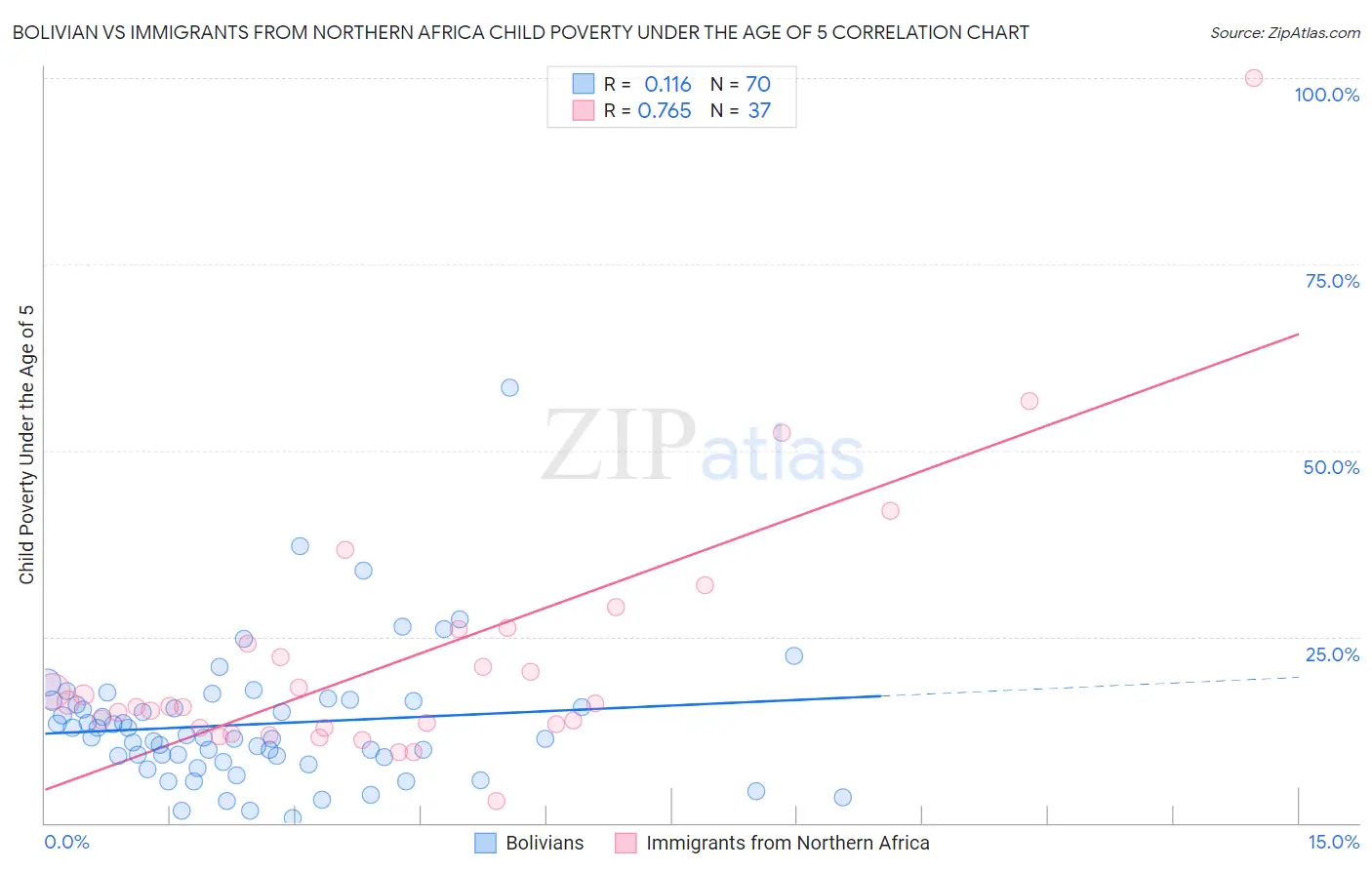 Bolivian vs Immigrants from Northern Africa Child Poverty Under the Age of 5