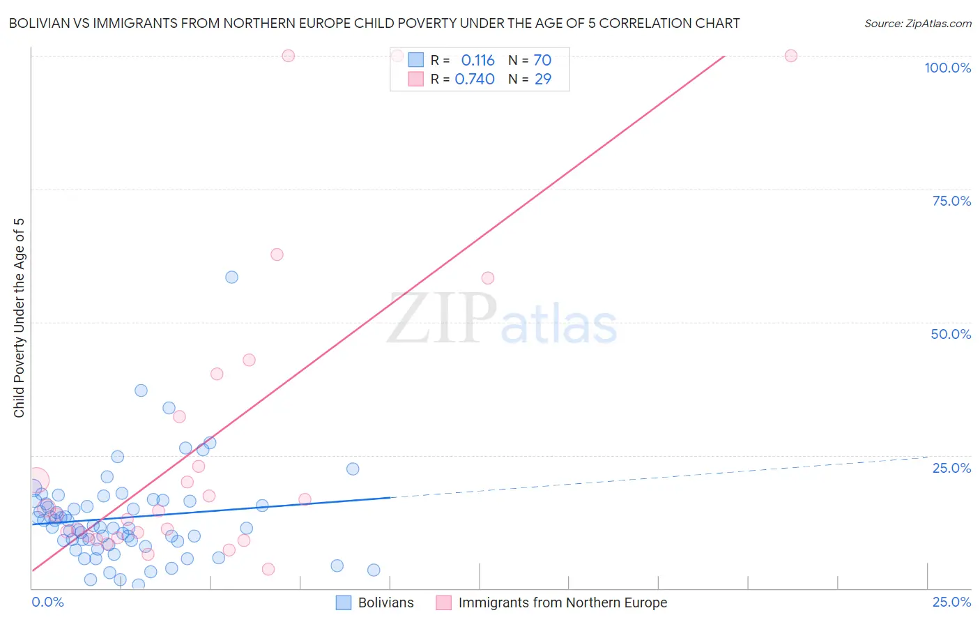 Bolivian vs Immigrants from Northern Europe Child Poverty Under the Age of 5