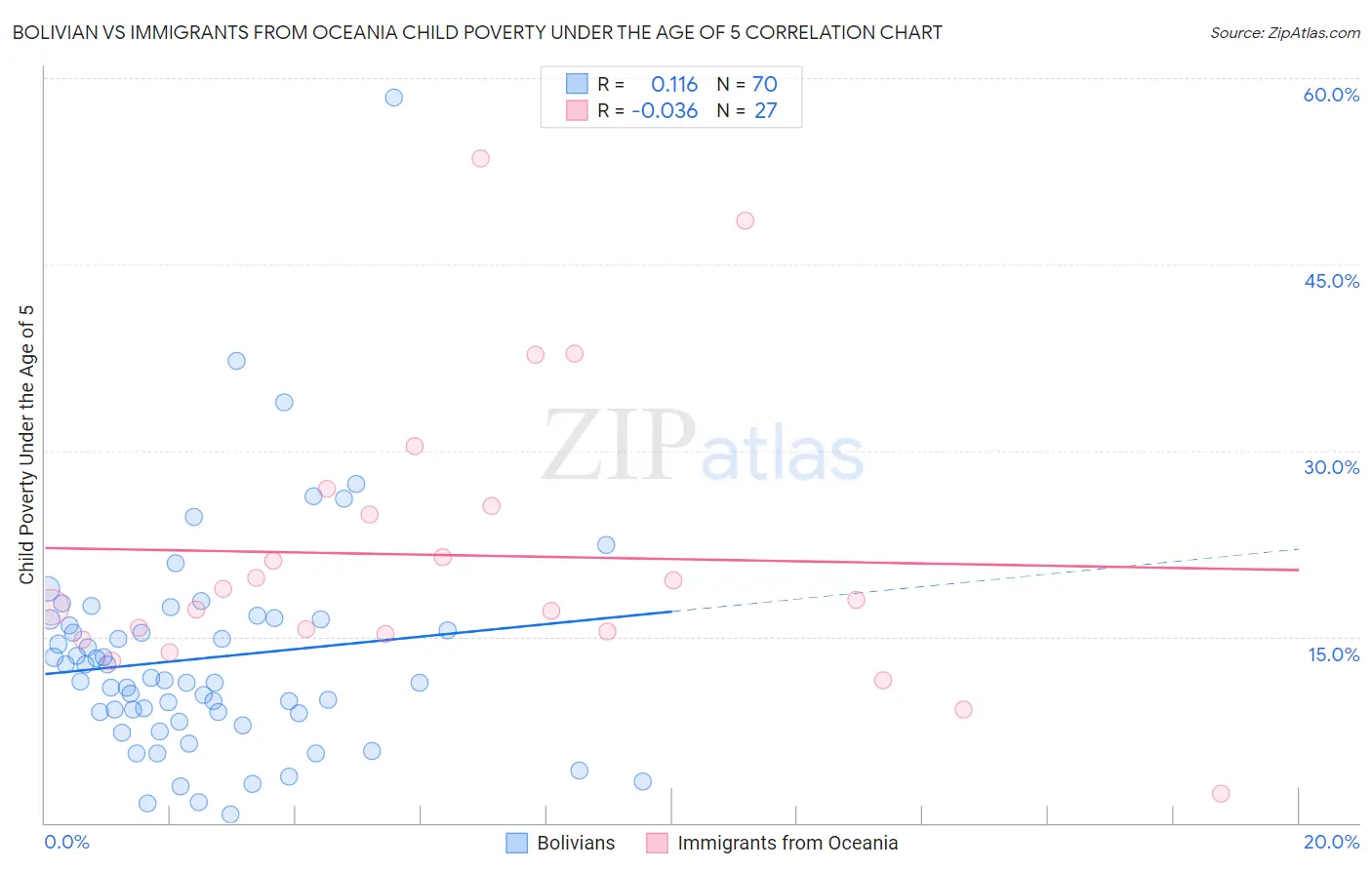 Bolivian vs Immigrants from Oceania Child Poverty Under the Age of 5