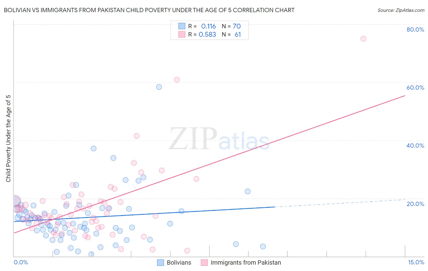 Bolivian vs Immigrants from Pakistan Child Poverty Under the Age of 5