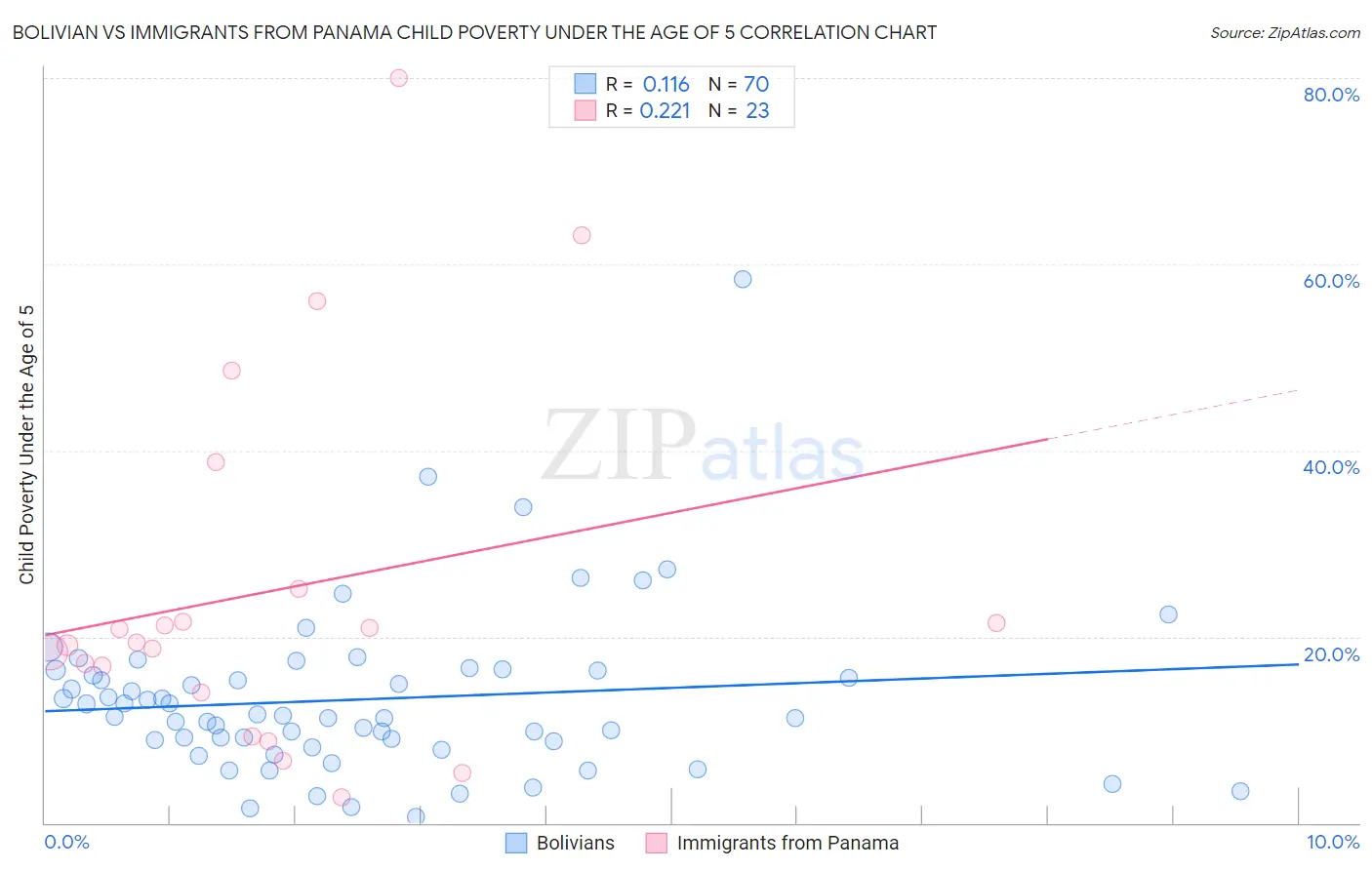 Bolivian vs Immigrants from Panama Child Poverty Under the Age of 5