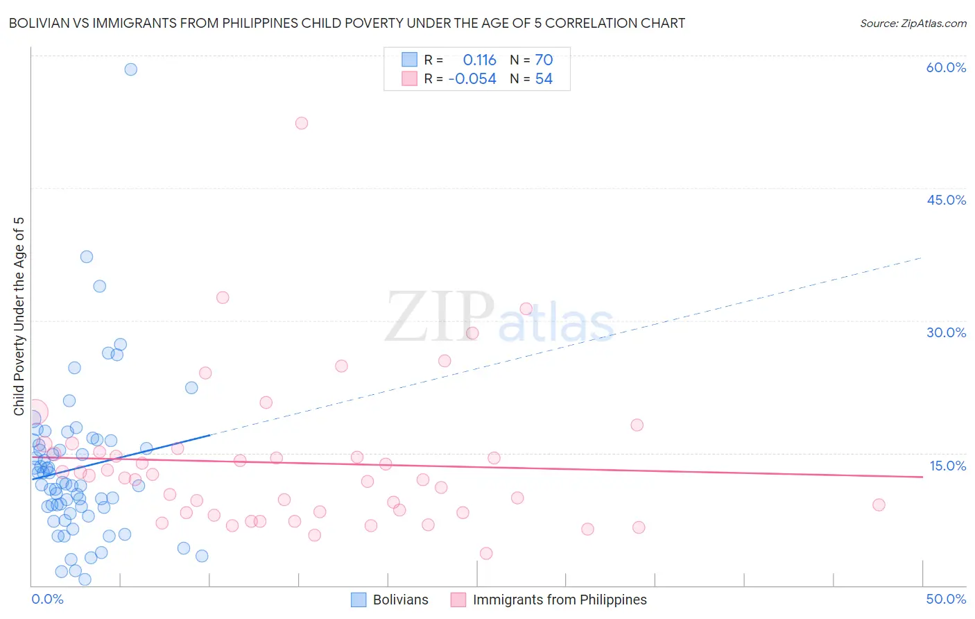 Bolivian vs Immigrants from Philippines Child Poverty Under the Age of 5