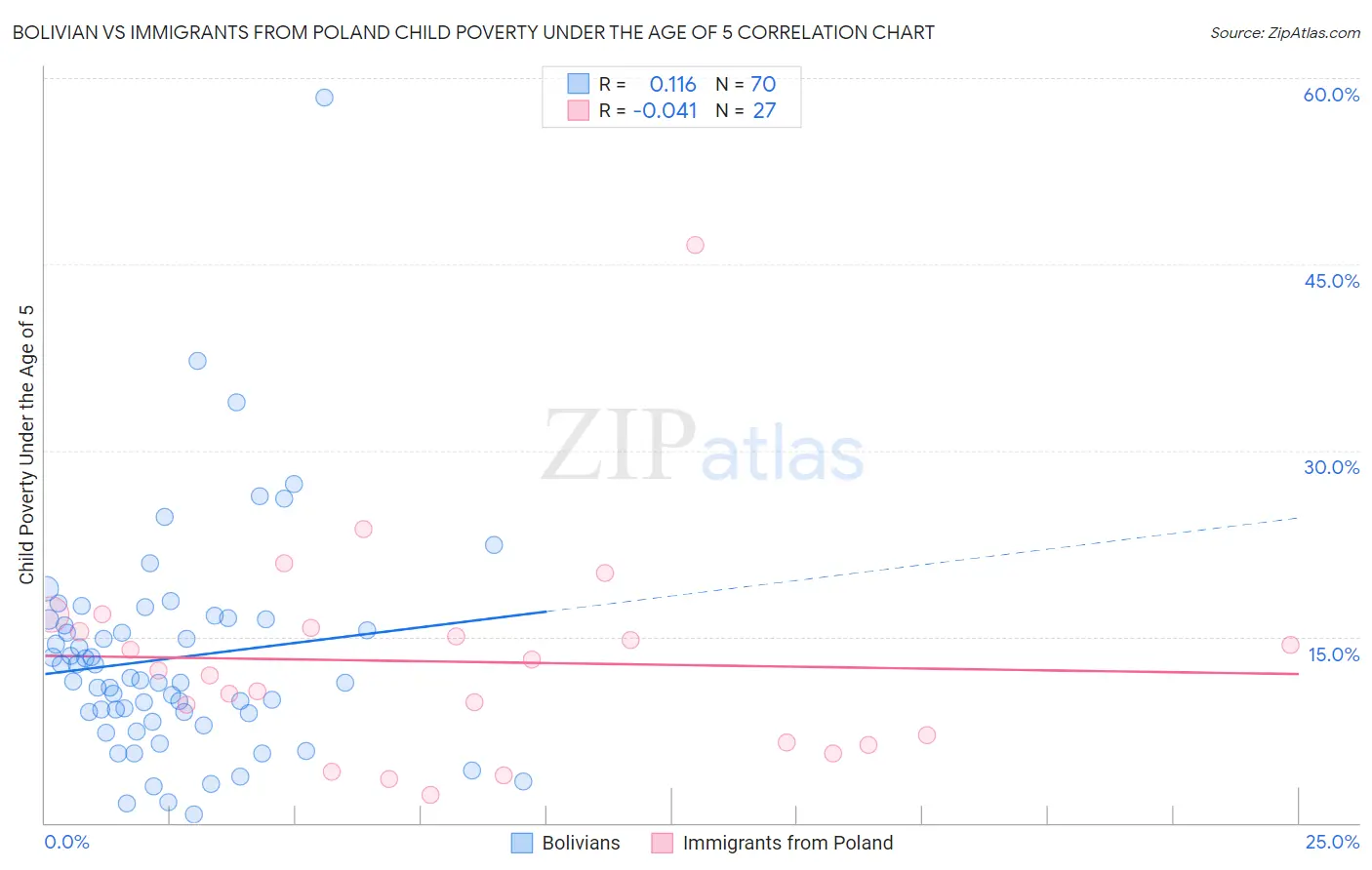 Bolivian vs Immigrants from Poland Child Poverty Under the Age of 5