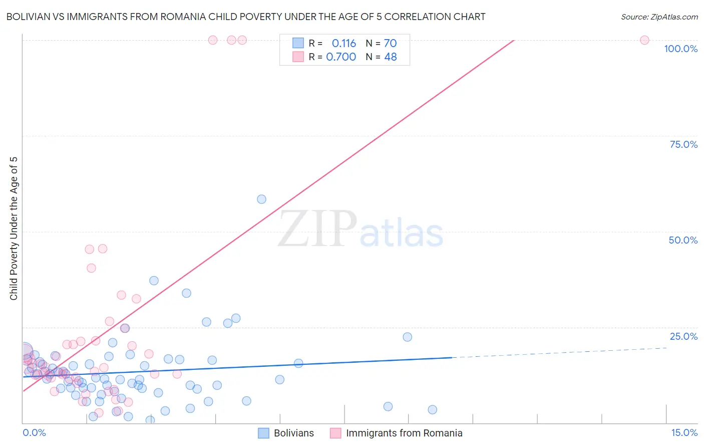 Bolivian vs Immigrants from Romania Child Poverty Under the Age of 5
