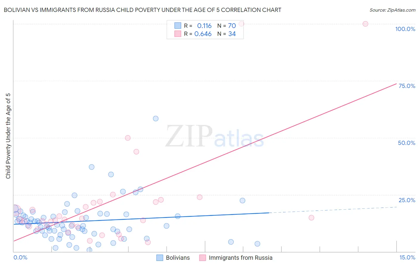 Bolivian vs Immigrants from Russia Child Poverty Under the Age of 5