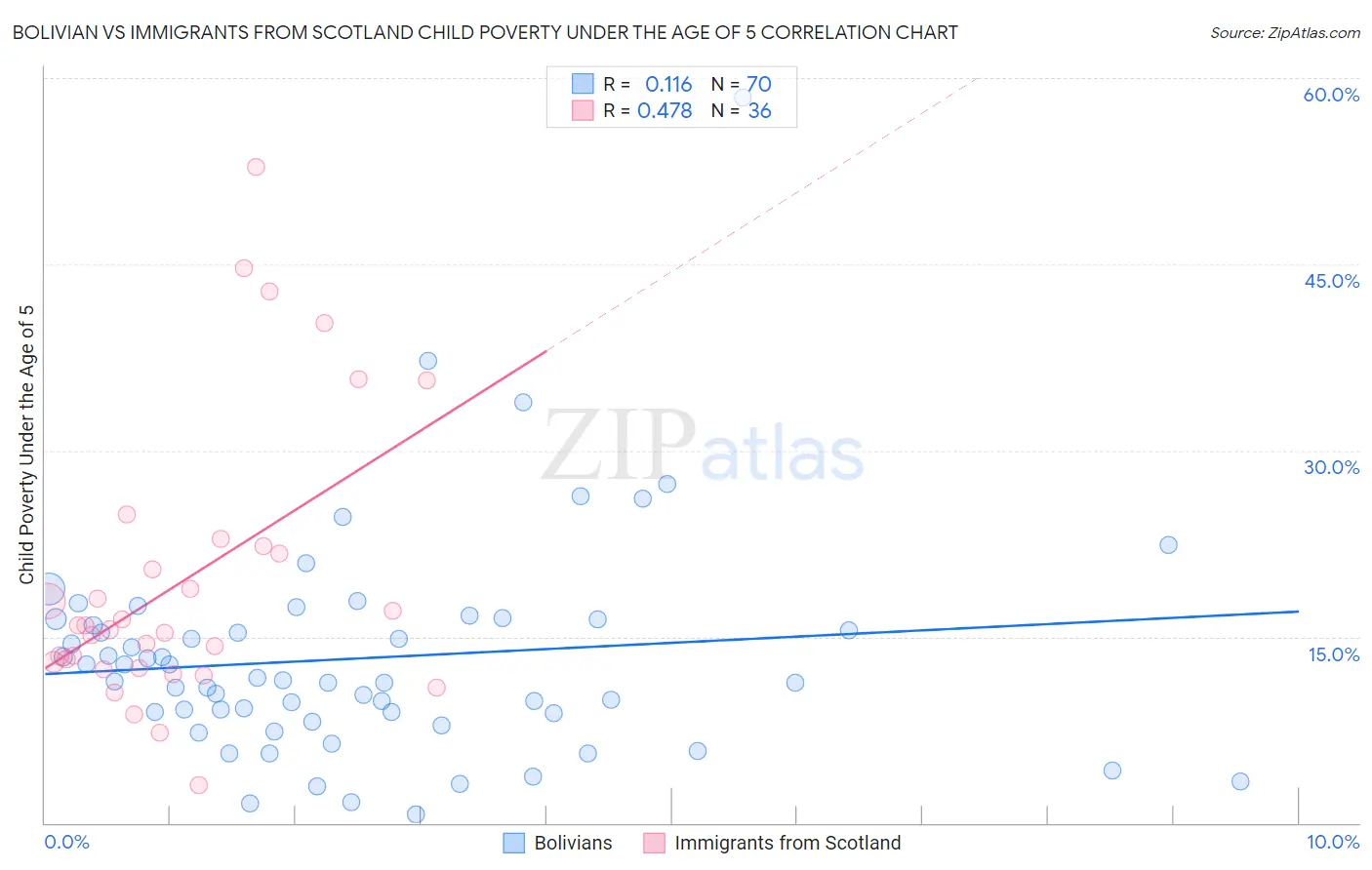 Bolivian vs Immigrants from Scotland Child Poverty Under the Age of 5