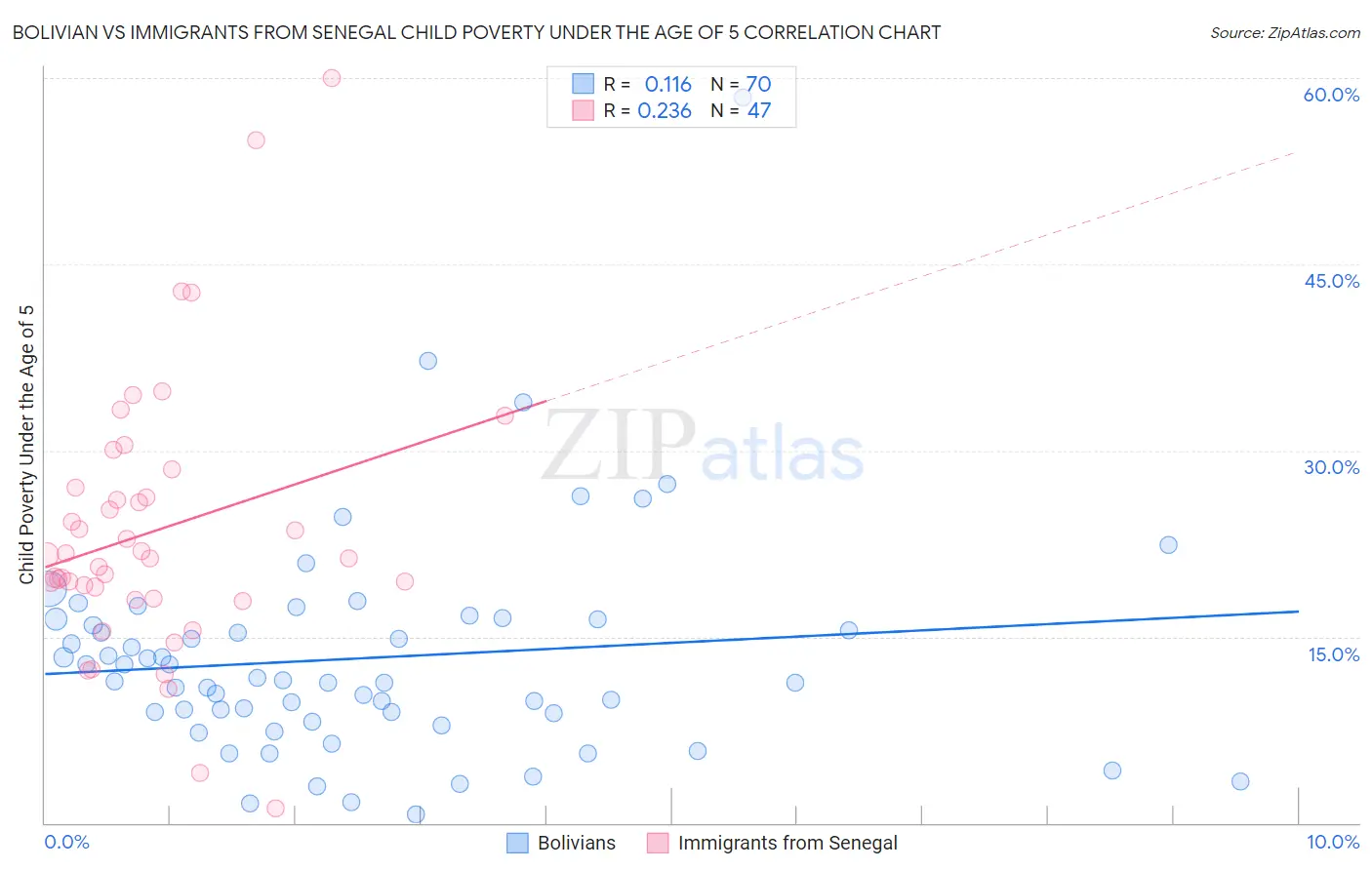 Bolivian vs Immigrants from Senegal Child Poverty Under the Age of 5