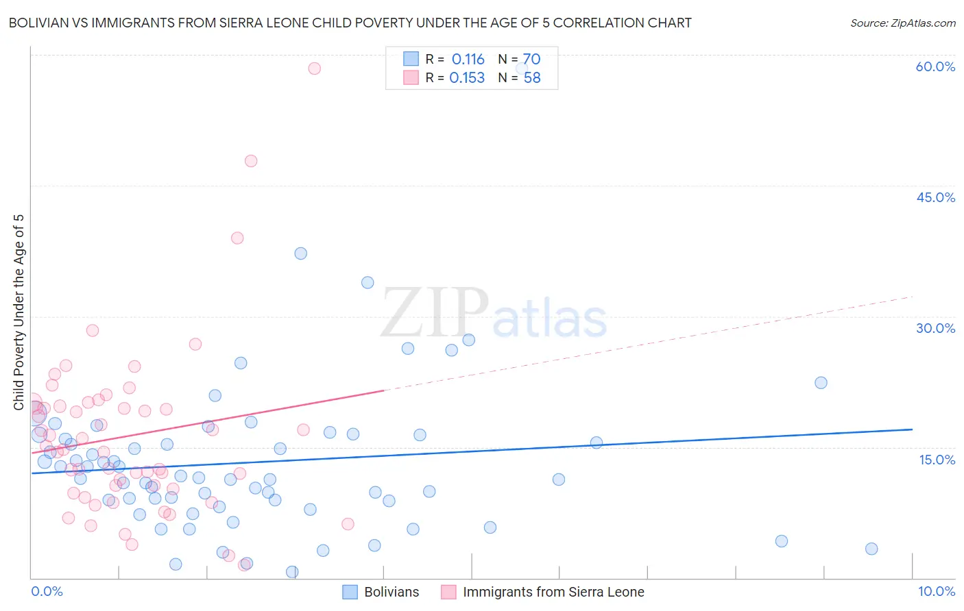 Bolivian vs Immigrants from Sierra Leone Child Poverty Under the Age of 5