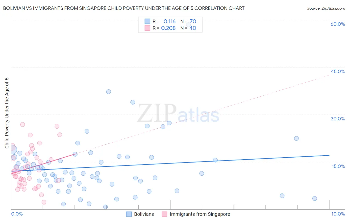 Bolivian vs Immigrants from Singapore Child Poverty Under the Age of 5