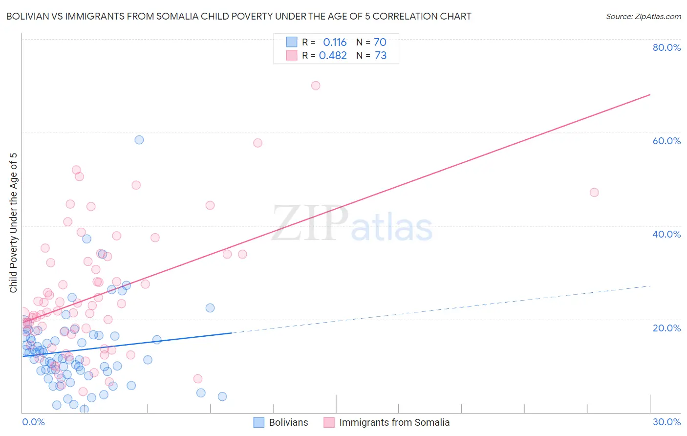 Bolivian vs Immigrants from Somalia Child Poverty Under the Age of 5