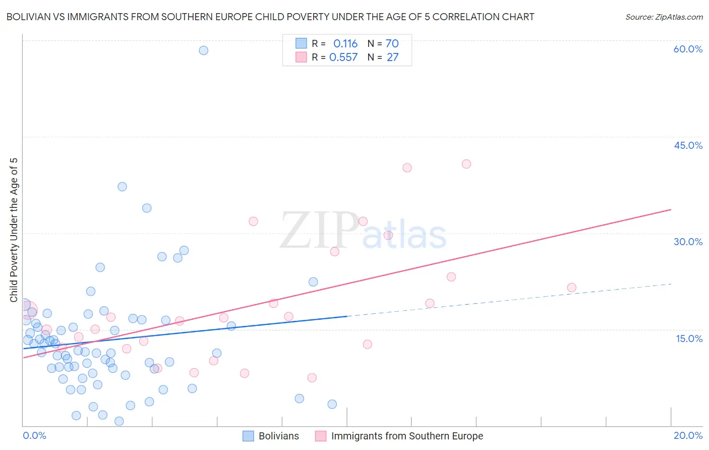 Bolivian vs Immigrants from Southern Europe Child Poverty Under the Age of 5