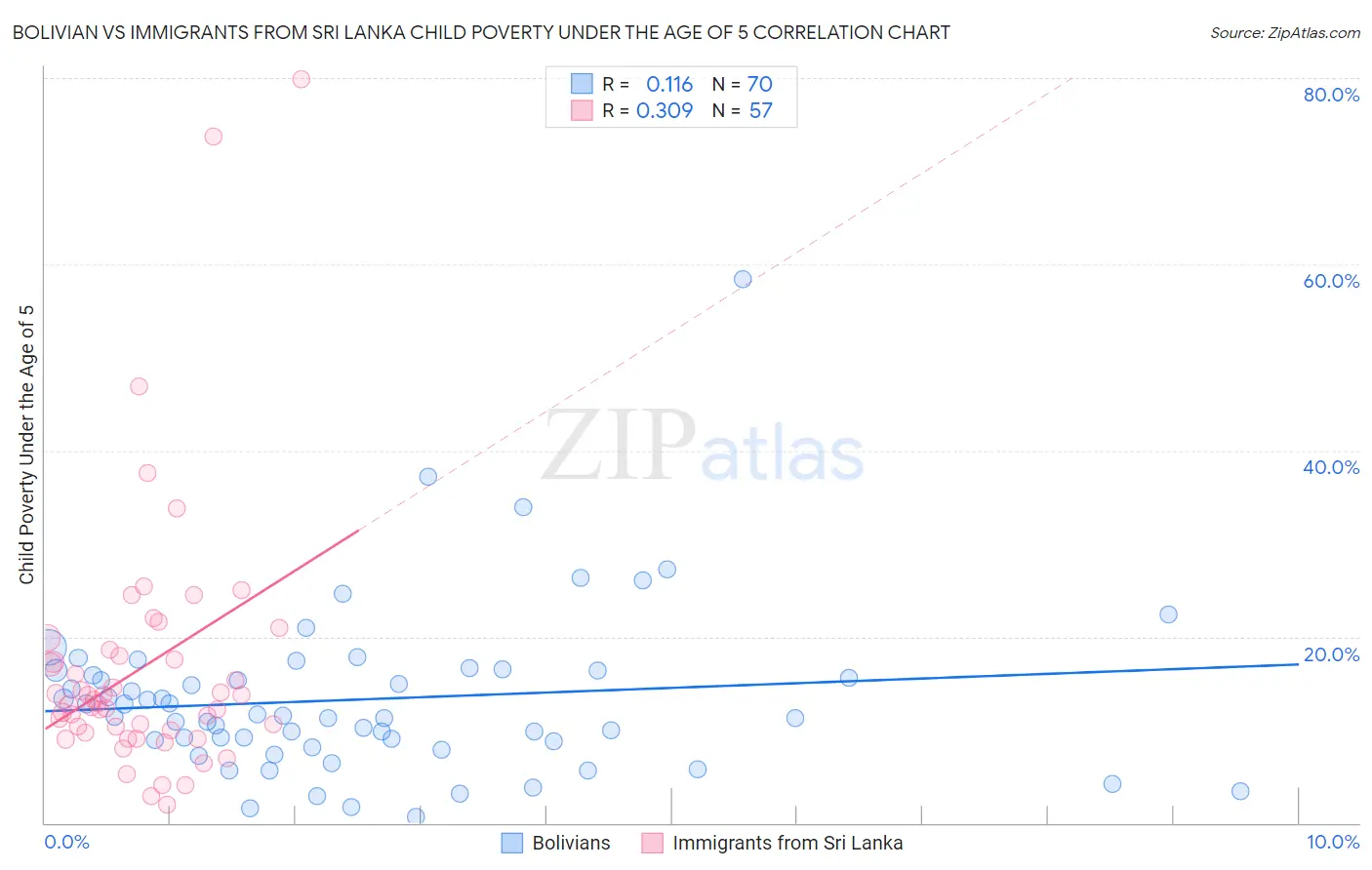 Bolivian vs Immigrants from Sri Lanka Child Poverty Under the Age of 5