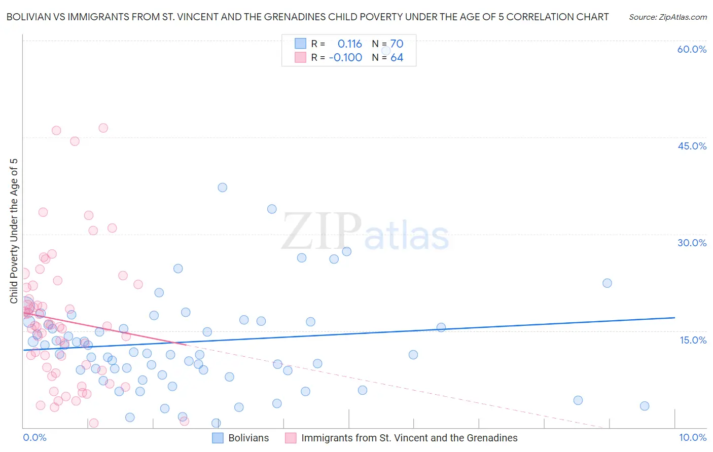Bolivian vs Immigrants from St. Vincent and the Grenadines Child Poverty Under the Age of 5