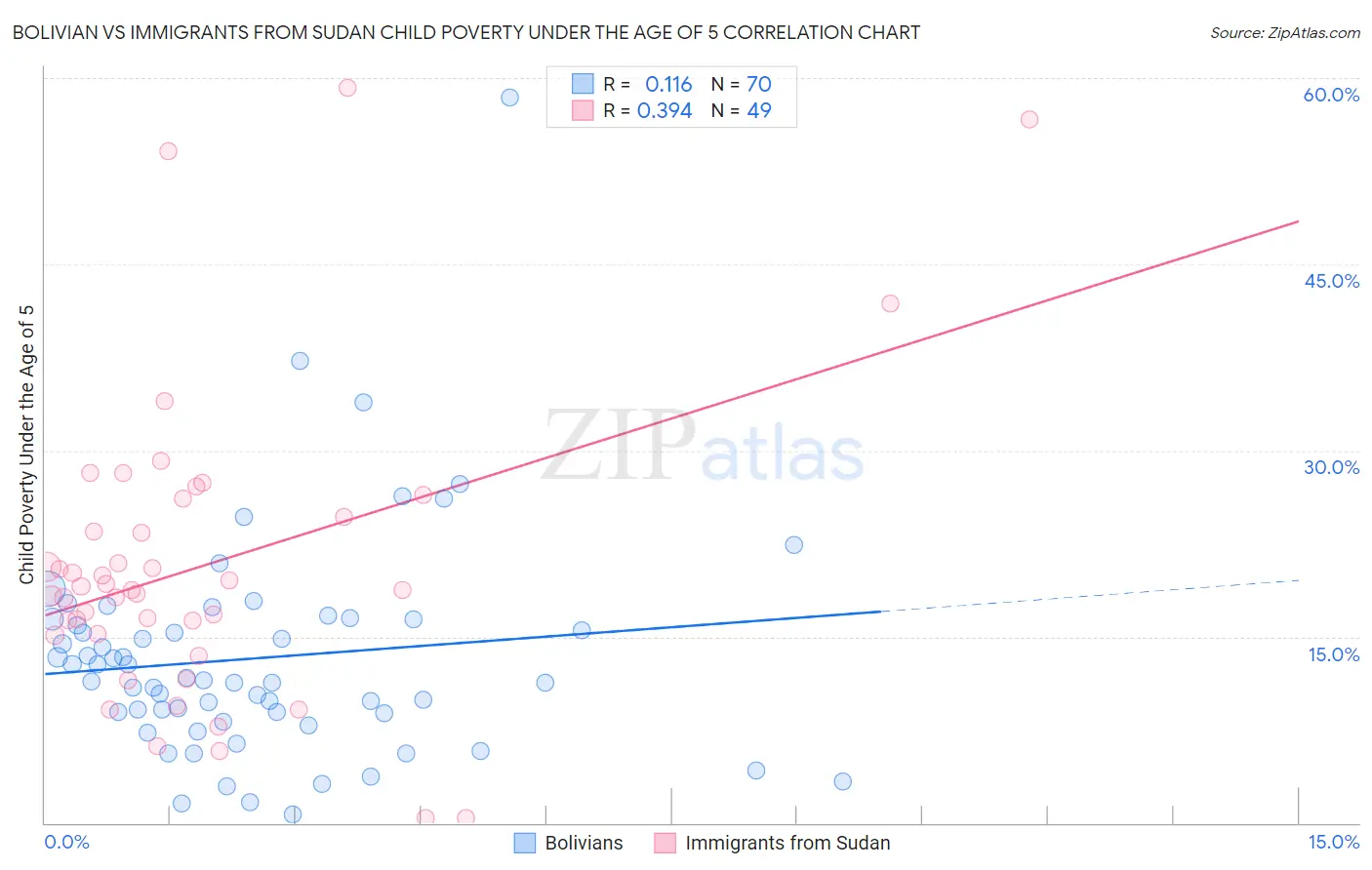 Bolivian vs Immigrants from Sudan Child Poverty Under the Age of 5