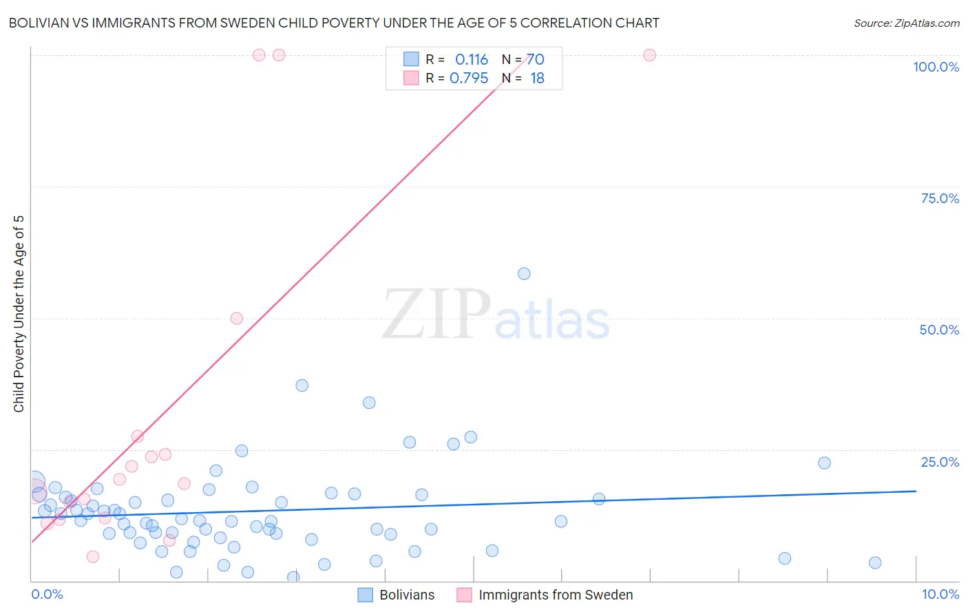 Bolivian vs Immigrants from Sweden Child Poverty Under the Age of 5