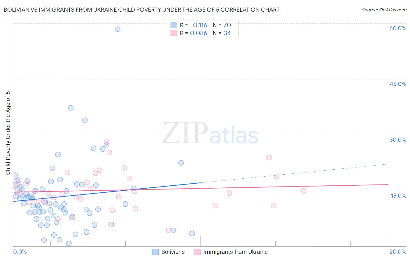 Bolivian vs Immigrants from Ukraine Child Poverty Under the Age of 5