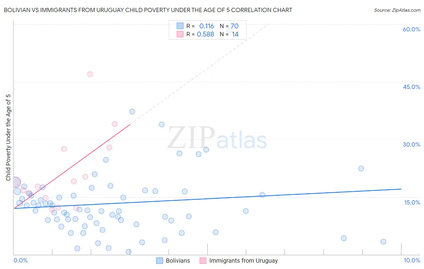 Bolivian vs Immigrants from Uruguay Child Poverty Under the Age of 5