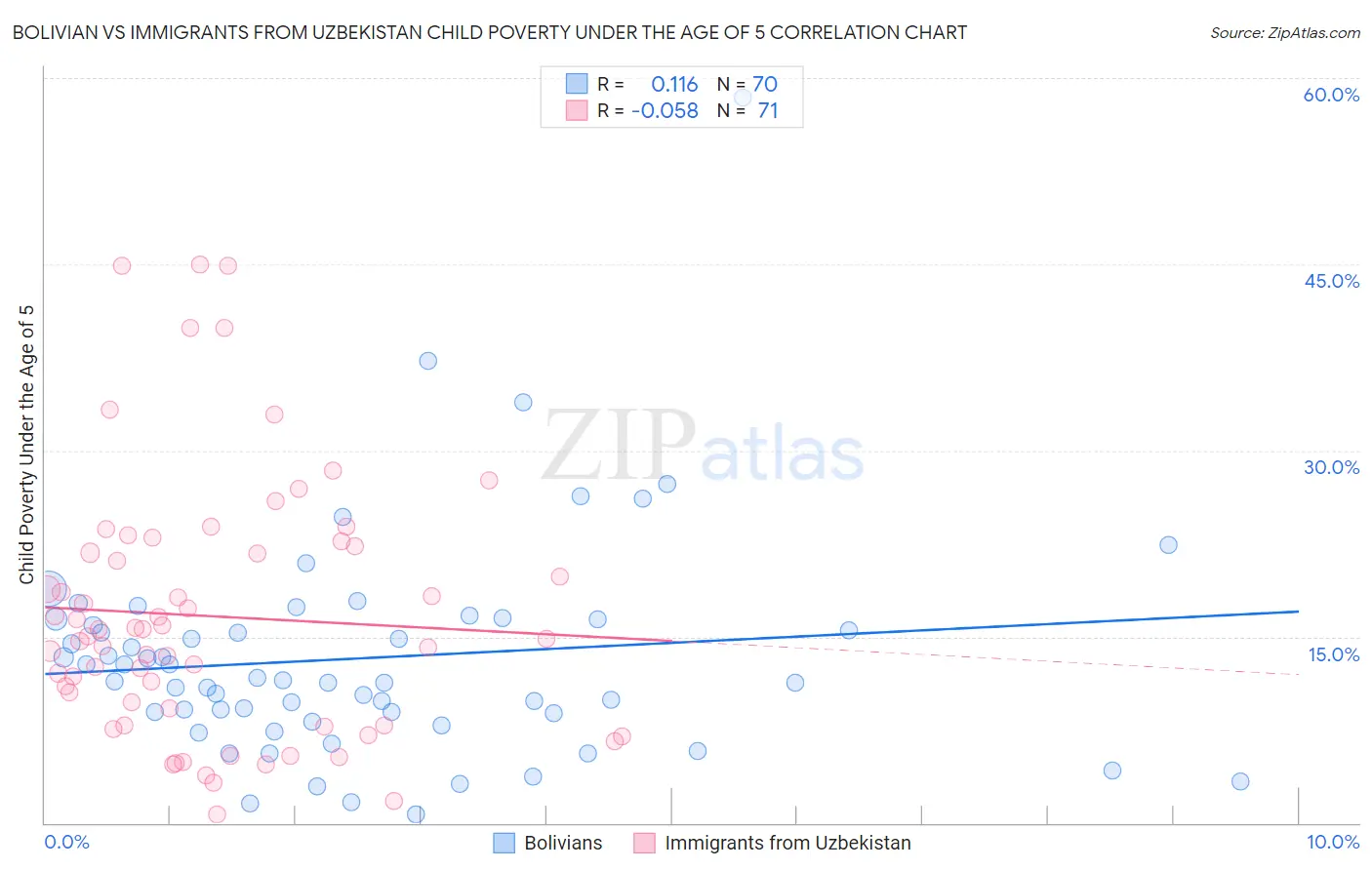 Bolivian vs Immigrants from Uzbekistan Child Poverty Under the Age of 5