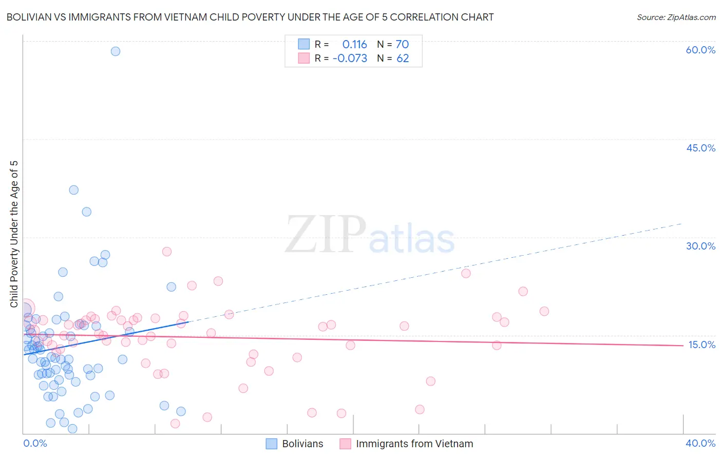 Bolivian vs Immigrants from Vietnam Child Poverty Under the Age of 5