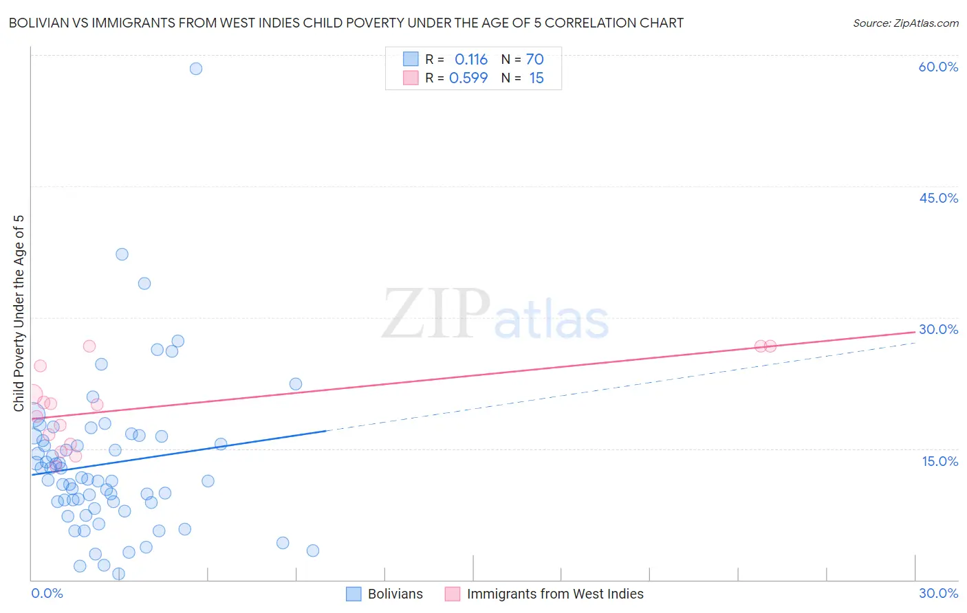 Bolivian vs Immigrants from West Indies Child Poverty Under the Age of 5
