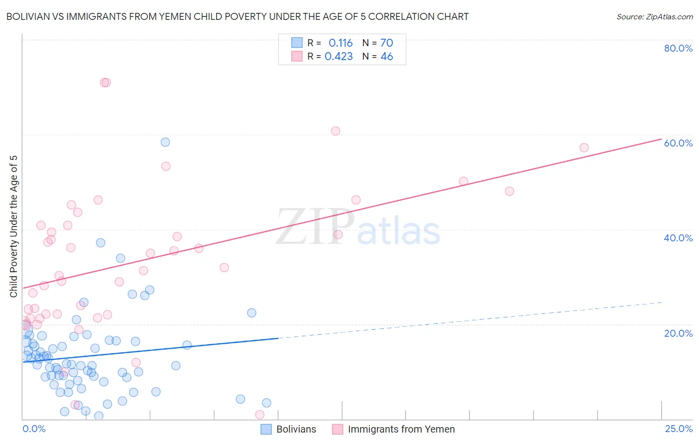 Bolivian vs Immigrants from Yemen Child Poverty Under the Age of 5